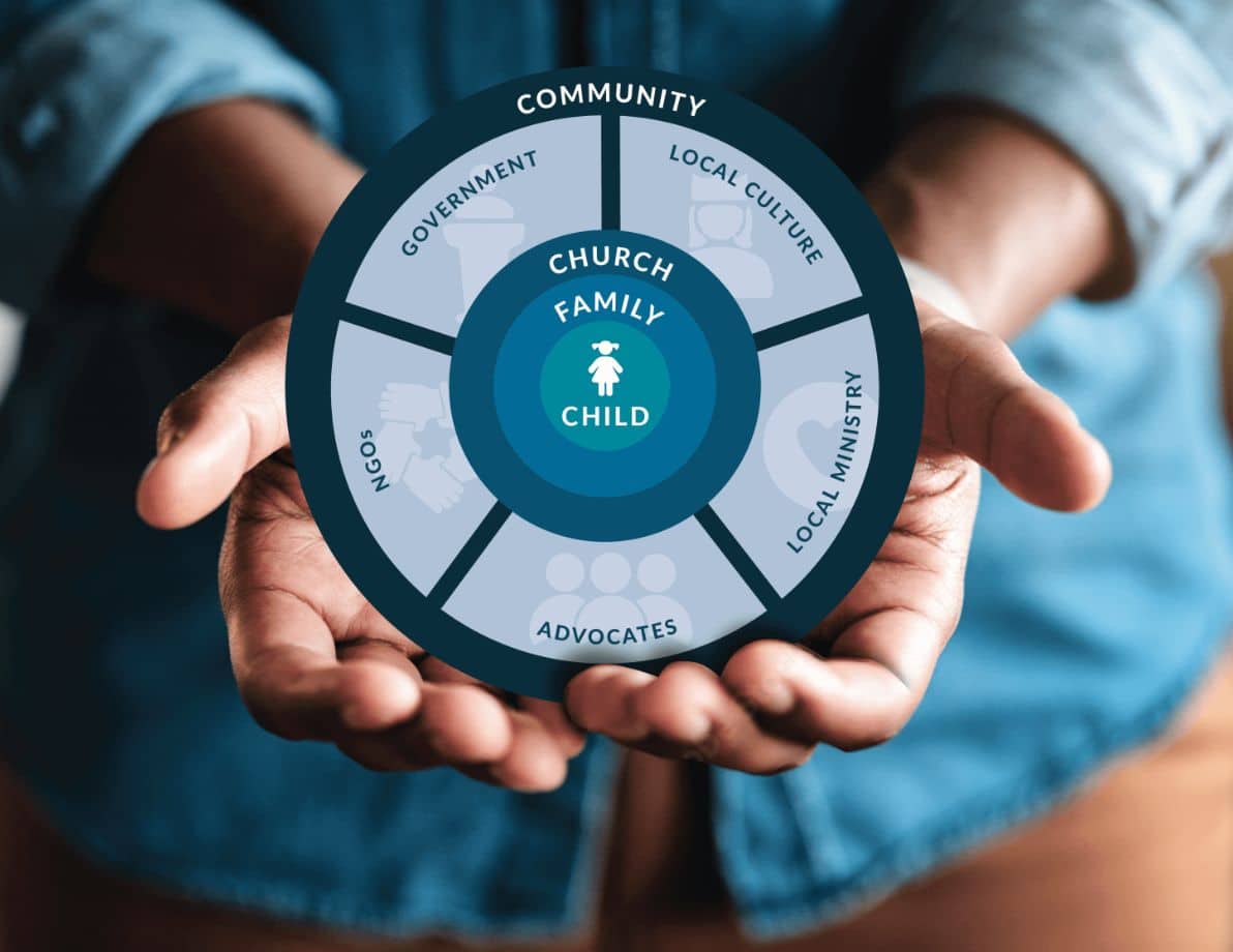 community collaboration graphic shows a child at the center, surrounding by family, then church, then culture, agencies, government and advocates